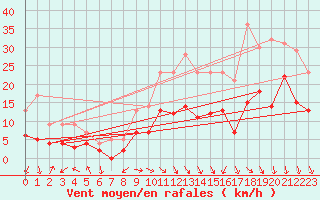 Courbe de la force du vent pour Orange (84)