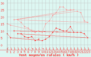 Courbe de la force du vent pour Varennes-Saint-Sauveur (71)