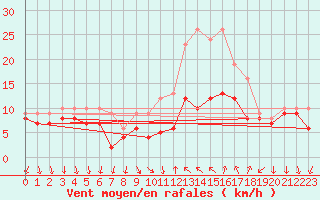 Courbe de la force du vent pour Bad Kissingen