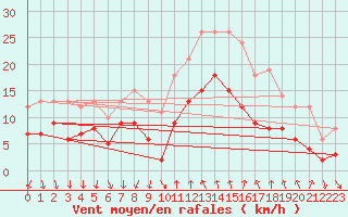 Courbe de la force du vent pour Cannes (06)