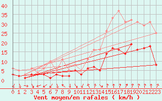 Courbe de la force du vent pour Bad Hersfeld