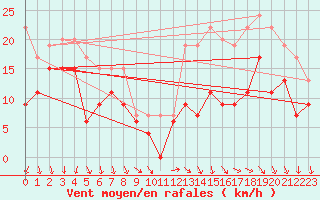 Courbe de la force du vent pour Laval (53)