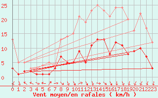 Courbe de la force du vent pour Belm