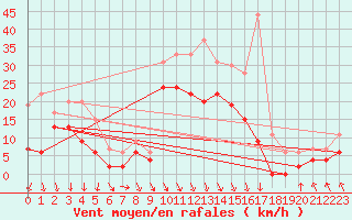 Courbe de la force du vent pour Le Touquet (62)