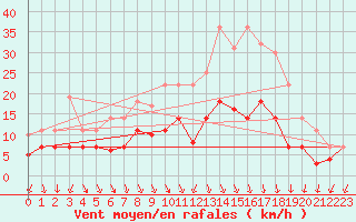 Courbe de la force du vent pour Fribourg (All)