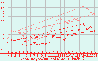 Courbe de la force du vent pour Le Bourget (93)