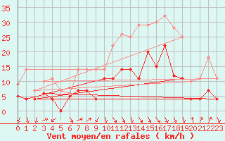 Courbe de la force du vent pour Fribourg (All)