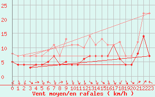 Courbe de la force du vent pour Fribourg (All)