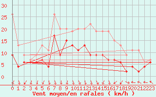 Courbe de la force du vent pour Lyon - Saint-Exupry (69)