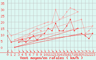 Courbe de la force du vent pour Avord (18)