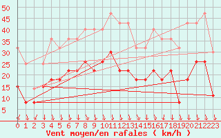 Courbe de la force du vent pour Grenoble/St-Etienne-St-Geoirs (38)