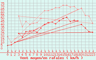 Courbe de la force du vent pour Valence (26)