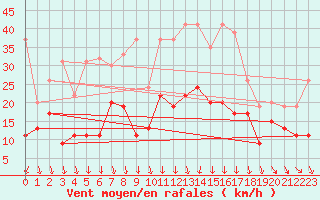 Courbe de la force du vent pour Quimper (29)