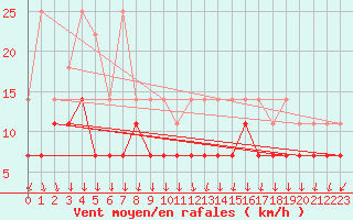 Courbe de la force du vent pour Spa - La Sauvenire (Be)