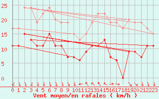 Courbe de la force du vent pour Antibes (06)