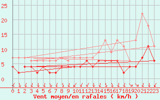 Courbe de la force du vent pour Bruxelles (Be)