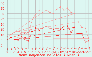 Courbe de la force du vent pour Bad Kissingen