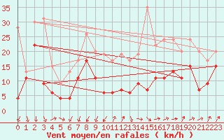 Courbe de la force du vent pour Millau - Soulobres (12)