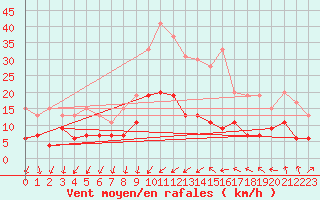 Courbe de la force du vent pour Aubenas - Lanas (07)