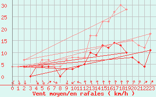 Courbe de la force du vent pour Alenon (61)