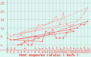 Courbe de la force du vent pour Millau - Soulobres (12)