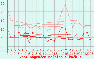 Courbe de la force du vent pour Le Bourget (93)