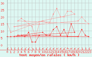 Courbe de la force du vent pour Dax (40)