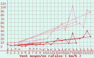 Courbe de la force du vent pour Serralongue (66)