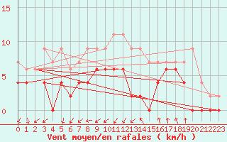 Courbe de la force du vent pour Nmes - Garons (30)