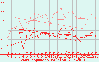 Courbe de la force du vent pour Grenoble/agglo Le Versoud (38)