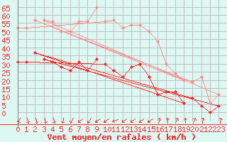 Courbe de la force du vent pour Embrun (05)