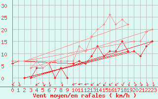 Courbe de la force du vent pour Dijon / Longvic (21)