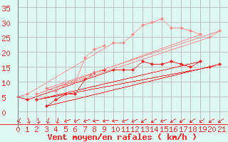 Courbe de la force du vent pour Pelzerhaken