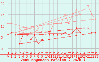 Courbe de la force du vent pour Lanvoc (29)