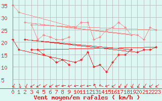 Courbe de la force du vent pour Weinbiet