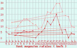 Courbe de la force du vent pour Tallard (05)