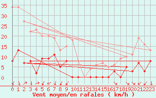 Courbe de la force du vent pour Orcires - Nivose (05)