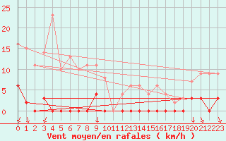 Courbe de la force du vent pour Les crins - Nivose (38)