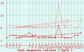 Courbe de la force du vent pour Bannalec (29)