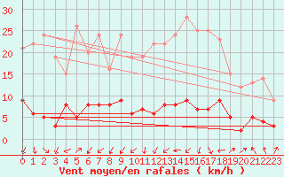 Courbe de la force du vent pour Roncesvalles