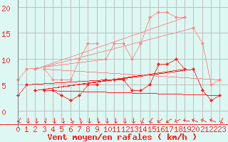 Courbe de la force du vent pour Cabestany (66)
