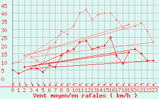 Courbe de la force du vent pour Waren