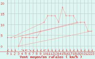 Courbe de la force du vent pour Meppen
