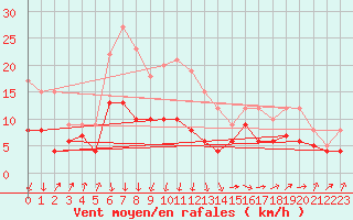 Courbe de la force du vent pour Ueckermuende