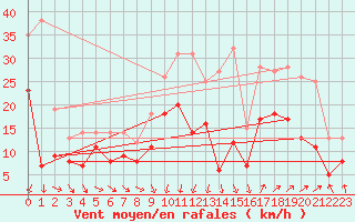 Courbe de la force du vent pour Nmes - Garons (30)