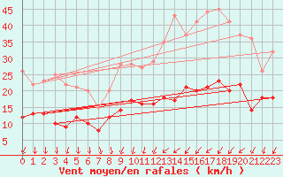 Courbe de la force du vent pour Le Mans (72)