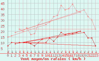 Courbe de la force du vent pour Plouguenast (22)