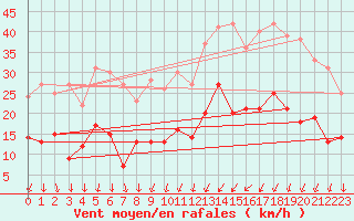 Courbe de la force du vent pour Le Bourget (93)