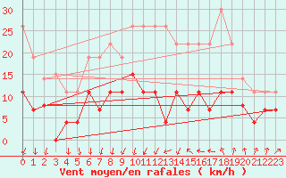Courbe de la force du vent pour Aubenas - Lanas (07)