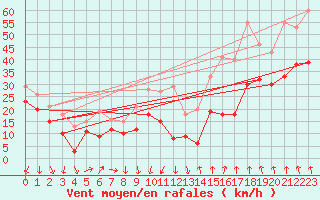 Courbe de la force du vent pour Mont-Aigoual (30)